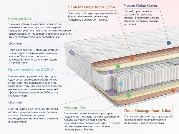 Relmas Memory S1000 80х190 - Вид 2