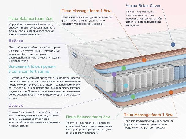 Relmas Twin Foam 3Zone 80х200 - Вид 2