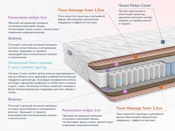 Relmas Cocos 3Zone 80х200 - Вид 2