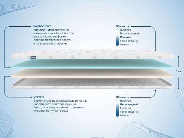 Наматрасник Димакс Balance foam 2 см + Струтто 3см 120х200 - Вид 2